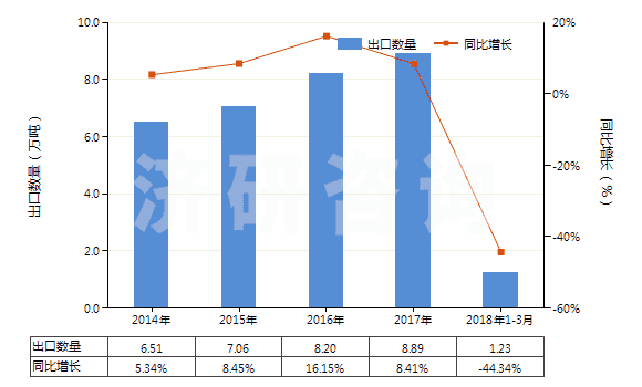 2014-2018年3月中國(guó)苯胺衍生物及其鹽(HS29214200)出口量及增速統(tǒng)計(jì)